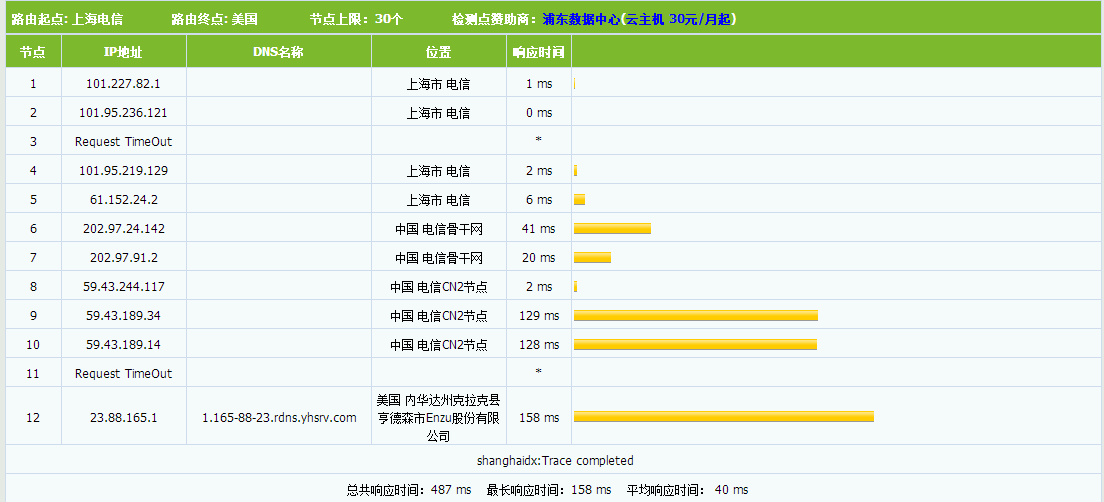 CN2 GT路由信息