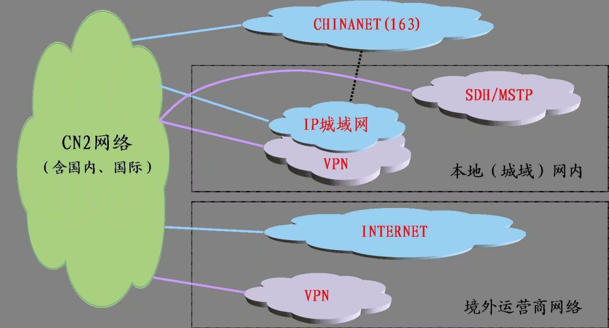 CN2网络