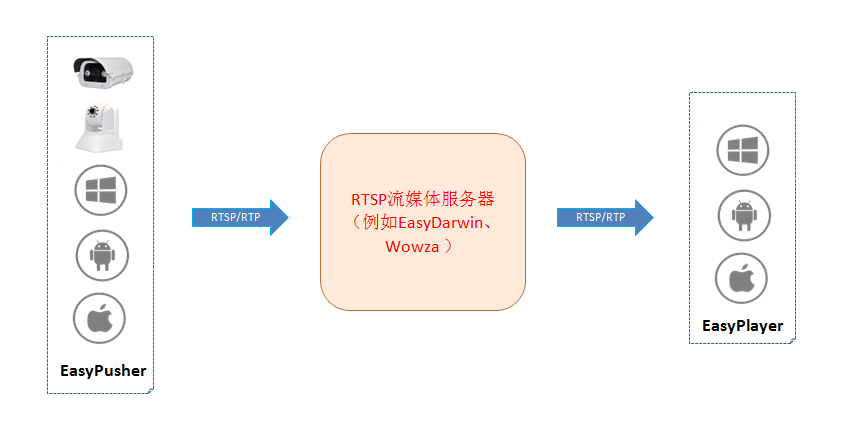 简单、高效、稳定、免费的一款标准RTSP/RTP协议直播推送库–EasyPusher