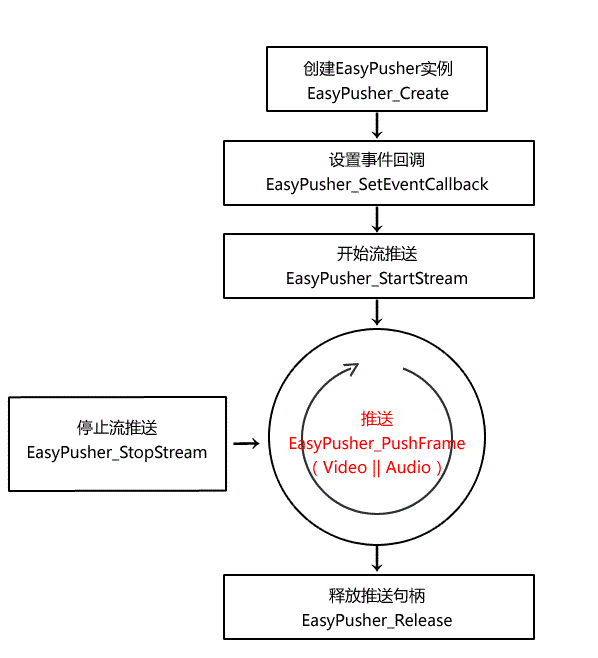 简单、高效、稳定、免费的一款标准RTSP/RTP协议直播推送库–EasyPusher