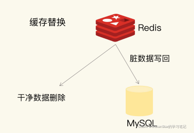 Redis数据淘汰策略设置